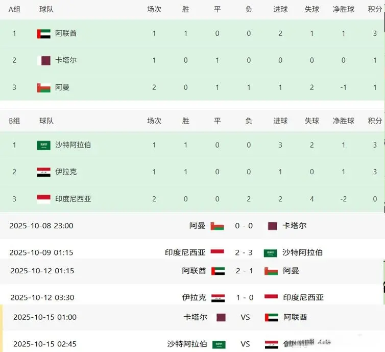 组第二, 韩国, 逼平卡塔尔 组第二, 韩国, 逼平卡塔尔