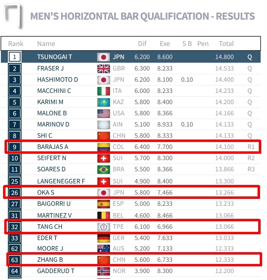 VNFzy, 单杠资格赛